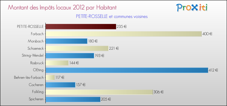 Montant des impôts locaux par Habitant pour PETITE-ROSSELLE et les communes proches Comparaison des impôts locaux par habitant pour PETITE-ROSSELLE et les communes voisines