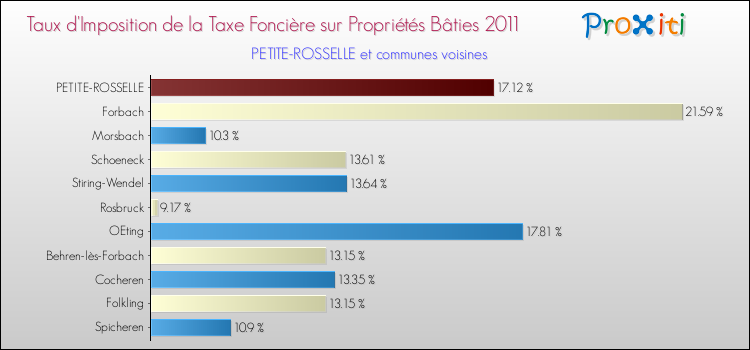 Taux d'imposition de la taxe foncière sur le bati 2011 pour PETITE-ROSSELLE et les communes proches Comparaison des taux d'imposition de la taxe foncière sur le bati 2011 pour PETITE-ROSSELLE et les communes voisines