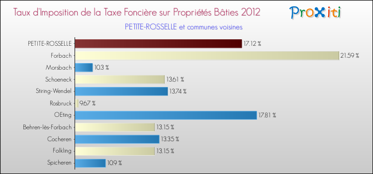 Taux d'imposition de la taxe foncière sur le bati 2012 pour PETITE-ROSSELLE et les communes proches Comparaison des taux d'imposition de la taxe foncière sur le bati 2012 pour PETITE-ROSSELLE et les communes voisines