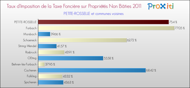 Taux d'imposition de la taxe foncière sur les immeubles et terrains non batis 2011 pour PETITE-ROSSELLE et les communes proches Comparaison des taux d'imposition de la taxe foncière sur les immeubles et terrains non batis 2011 pour PETITE-ROSSELLE et les communes voisines