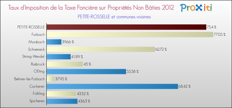 Taux d'imposition de la taxe foncière sur les immeubles et terrains non batis 2012 pour PETITE-ROSSELLE et les communes proches Comparaison des taux d'imposition de la taxe foncière sur les immeubles et terrains non batis 2012 pour PETITE-ROSSELLE et les communes voisines
