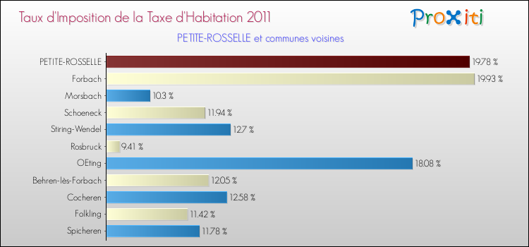 Taux d'imposition de la taxe d'habitation 2011 pour PETITE-ROSSELLE et les communes proches Comparaison des taux d'imposition de la taxe d'habitation 2011 pour PETITE-ROSSELLE et les communes voisines