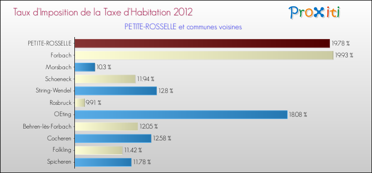 Taux d'imposition de la taxe d'habitation 2012 pour PETITE-ROSSELLE et les communes proches Comparaison des taux d'imposition de la taxe d'habitation 2012 pour PETITE-ROSSELLE et les communes voisines
