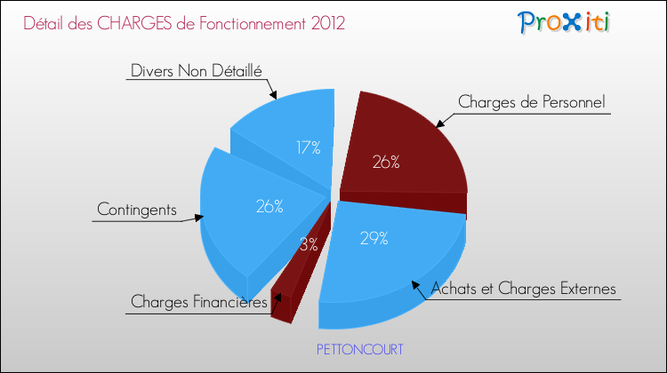 Décomposition des Charges de Fonctionnement 2012 de la commune de PETTONCOURT Charges de Fonctionnement 2012 pour la commune de PETTONCOURT
