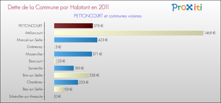 Dette par habitant de la commune en 2011 pour PETTONCOURT et les communes proches Comparaison de la dette par habitant de la commune en 2011 pour PETTONCOURT et les communes voisines