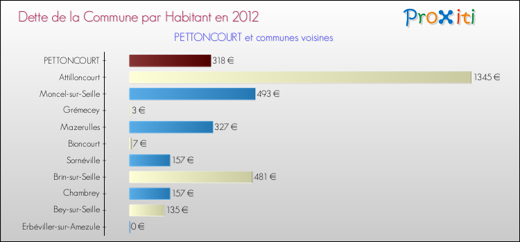 Dette par habitant de la commune en 2012 pour PETTONCOURT et les communes proches Comparaison de la dette par habitant de la commune en 2012 pour PETTONCOURT et les communes voisines