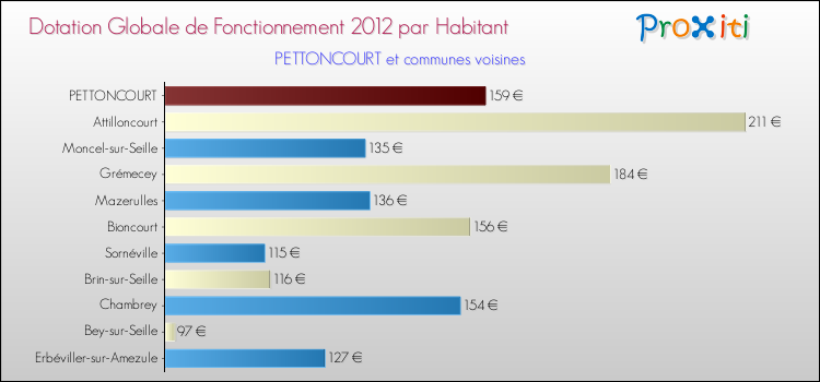 Montant des dotations globales de fonctionnement DGF par Habitant pour PETTONCOURT et les communes proches Comparaison des des dotations globales de fonctionnement DGF par habitant pour PETTONCOURT et les communes voisines