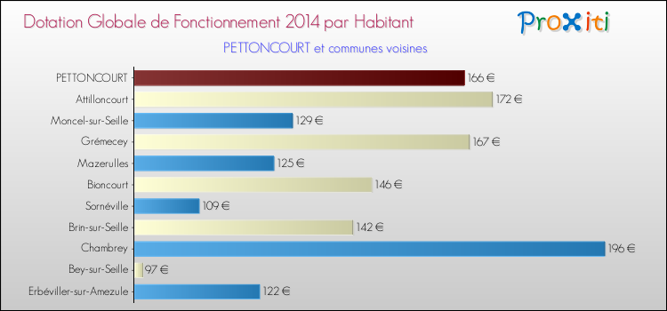 Montant des dotations globales de fonctionnement DGF par Habitant pour PETTONCOURT et les communes proches en 2014. Comparaison des des dotations globales de fonctionnement DGF par habitant pour PETTONCOURT et les communes voisines en 2014.