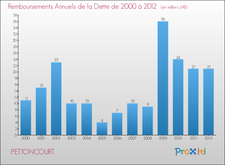 Evolution de l'annuité de la dette pour la commune de PETTONCOURT de 2000 à 2012 Annuités de la dette pour PETTONCOURT de 2000 à 2012
