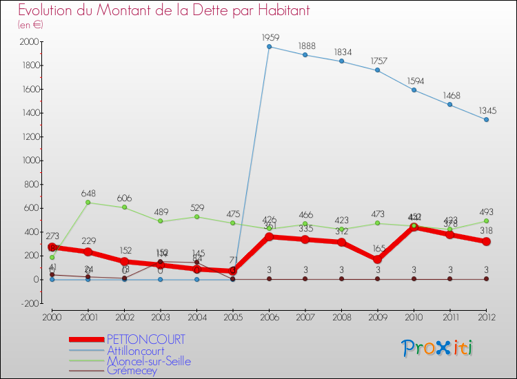 Evolution de la dette par habitant pour la commune de PETTONCOURT et les communes proches de 2000 à 2012 Comparaison de la dette par habitant pour PETTONCOURT et les communes voisines de 2000 à 2012