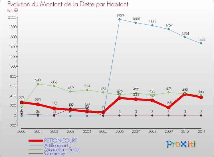 Evolution de la dette par habitant pour la commune de PETTONCOURT et les communes proches Comparaison de la dette par habitant pour PETTONCOURT et les communes voisines