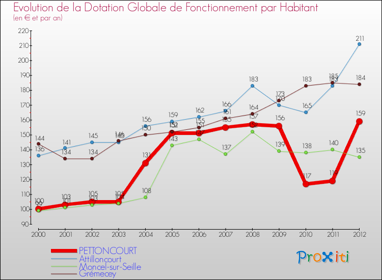 Evolution et montant de la dotation globale de fonctionnement par Habitant pour PETTONCOURT et les communes proches Comparaison des dotations globales de fonctionnement par habitant pour PETTONCOURT et les communes voisines