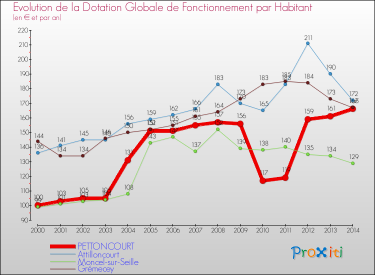 Evolution et montant de la dotation globale de fonctionnement par Habitant pour PETTONCOURT et les communes proches de 2000 à 2014. Comparaison des dotations globales de fonctionnement par habitant pour PETTONCOURT et les communes voisines de 2000 à 2014.