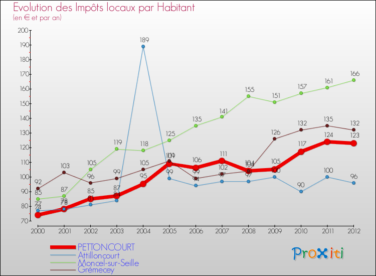 Evolution et montant des impôts locaux par Habitant pour PETTONCOURT et les communes proches Comparaison des impôts locaux par habitant pour PETTONCOURT et les communes voisines