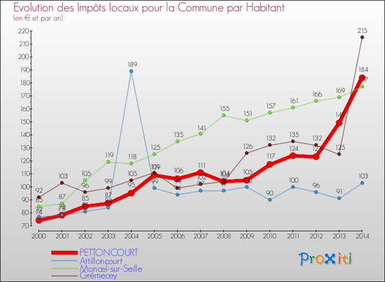 Evolution et montant des impôts locaux par Habitant pour PETTONCOURT et les communes proches de 2000 à 2014 Comparaison des impôts locaux par habitant pour PETTONCOURT et les communes voisines de 2000 à 2014