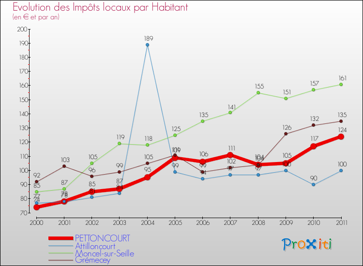 Evolution et montant des impôts locaux par Habitant pour PETTONCOURT et les communes proches Comparaison des impôts locaux par habitant pour PETTONCOURT et les communes voisines