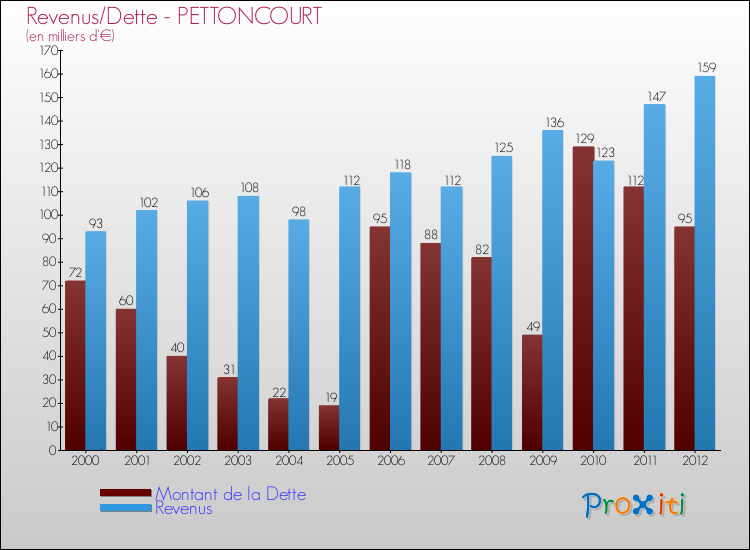 Evolution comparée de la dette et des revenus pour la commune de PETTONCOURT de 2000 à 2012 Comparaison de la dette et des revenus pour PETTONCOURT de 2000 à 2012