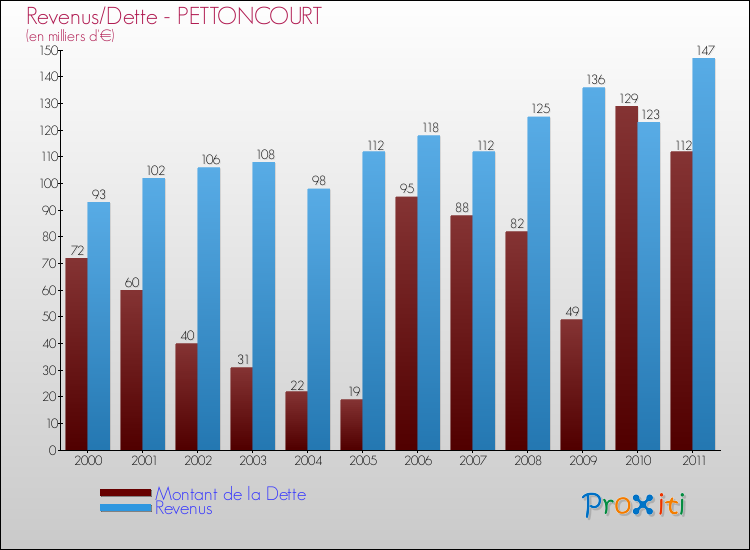 Evolution comparée de la dette et des revenus pour la commune de PETTONCOURT de 2000 à 2011 Comparaison de la dette et des revenus pour PETTONCOURT de 2000 à 2011