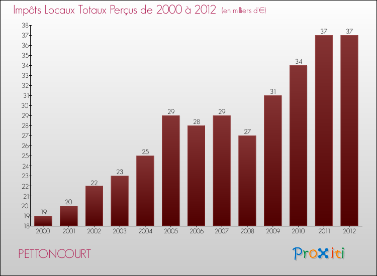 Evolution des Impôts Locaux pour la commune de PETTONCOURT de 2000 à 2012 Evolution des Impôts Locaux pour PETTONCOURT de 2000 à 2012