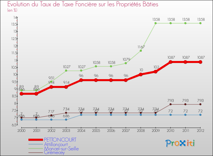 Evolution du taux de la taxe foncière sur le bati pour PETTONCOURT et les communes proches de 2000 à 2012 Comparaison des taux de taxe foncière sur le bati pour PETTONCOURT et les communes voisines de 2000 à 2012