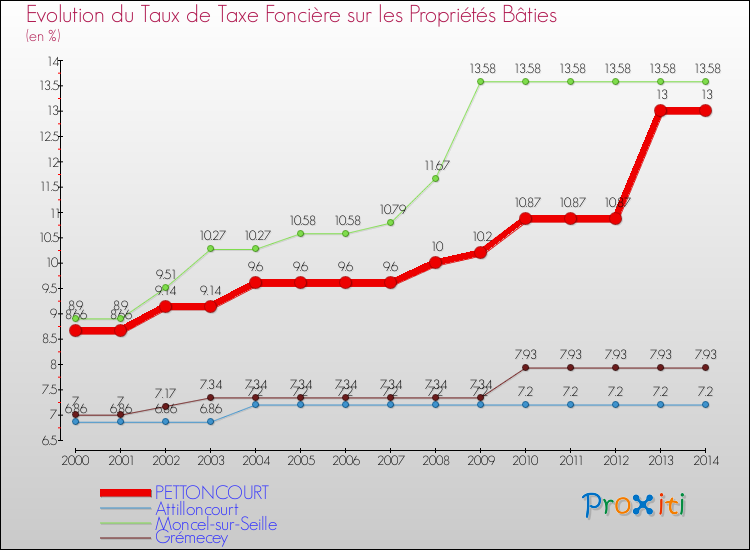 Evolution du taux de la taxe foncière sur le bati pour PETTONCOURT et les communes proches de 2000 à 2014 Comparaison des taux de taxe foncière sur le bati pour PETTONCOURT et les communes voisines de 2000 à 2014