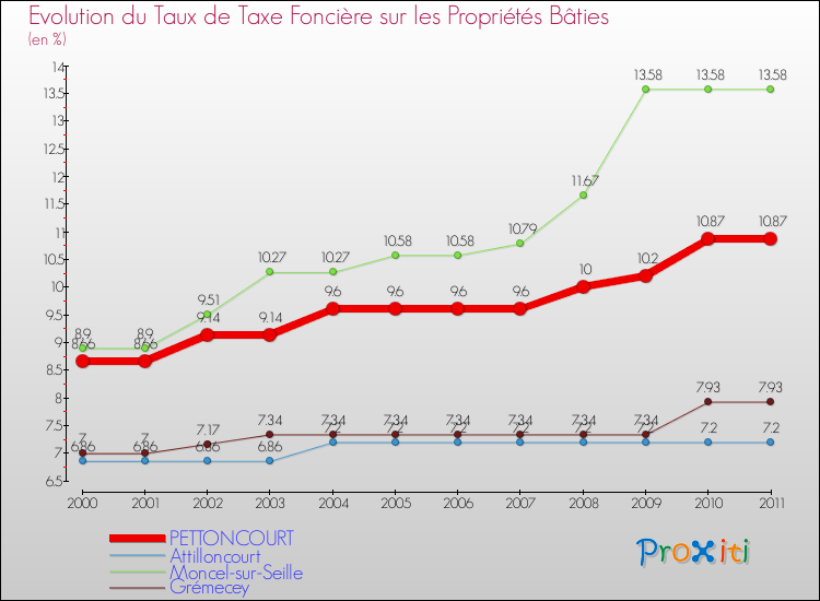 Evolution du taux de la taxe foncière sur le bati pour PETTONCOURT et les communes proches Comparaison des taux de taxe foncière sur le bati pour PETTONCOURT et les communes voisines