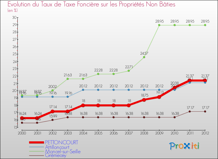 Evolution du taux de la taxe foncière sur les immeubles et terrains non batis pour PETTONCOURT et les communes proches de 2000 à 2012 Comparaison des taux de la taxe foncière sur les immeubles et terrains non batis pour PETTONCOURT et les communes voisines de 2000 à 2012