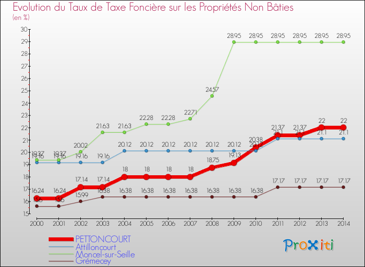 Evolution du taux de la taxe foncière sur les immeubles et terrains non batis pour PETTONCOURT et les communes proches de 2000 à 2014 Comparaison des taux de la taxe foncière sur les immeubles et terrains non batis pour PETTONCOURT et les communes voisines de 2000 à 2014