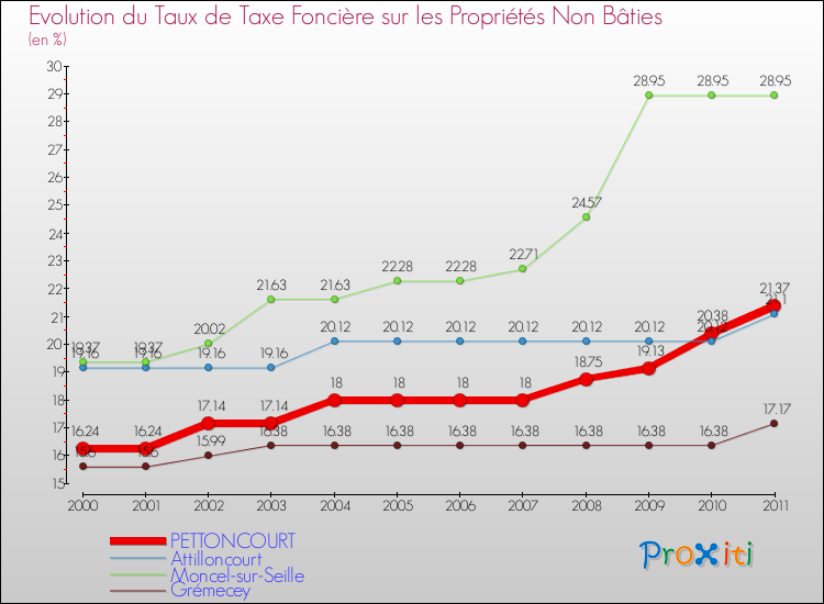 Evolution du taux de la taxe foncière sur les immeubles et terrains non batis pour PETTONCOURT et les communes proches Comparaison des taux de la taxe foncière sur les immeubles et terrains non batis pour PETTONCOURT et les communes voisines