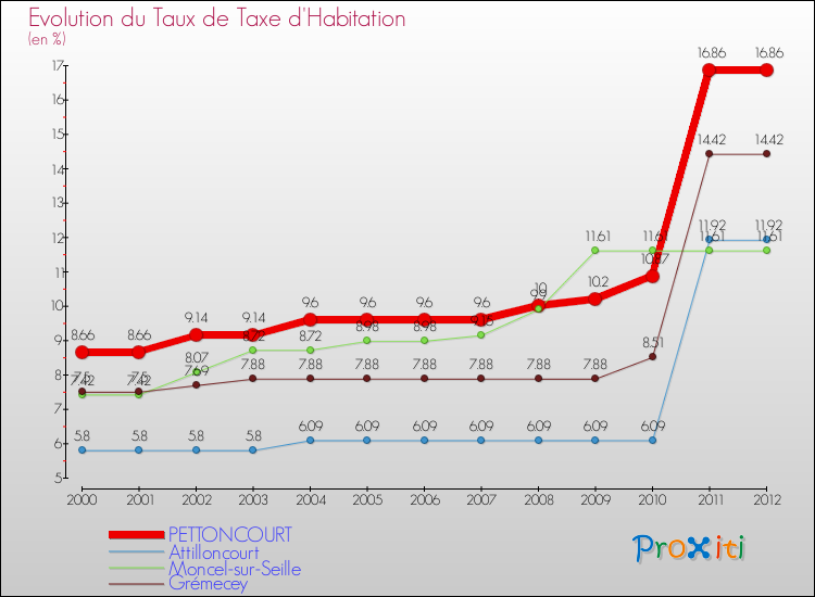 Evolution du taux de la taxe d'habitation pour PETTONCOURT et les communes proches Comparaison des taux de la taxe d'habitation pour PETTONCOURT et les communes voisines