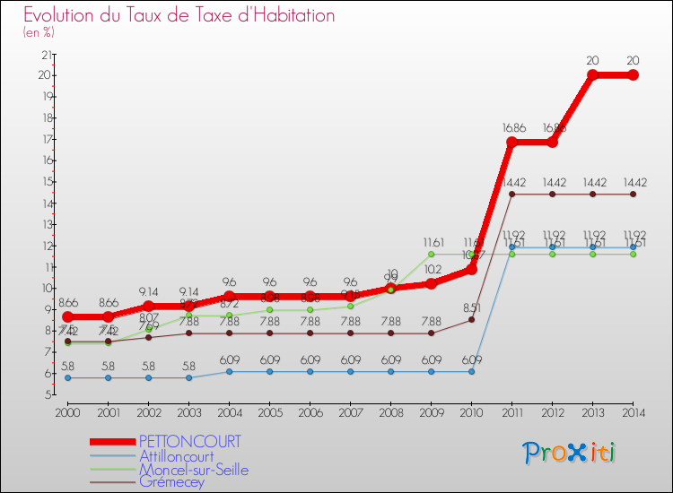 Evolution du taux de la taxe d'habitation pour PETTONCOURT et les communes proches de 2000 à 2014 Comparaison des taux de la taxe d'habitation pour PETTONCOURT et les communes voisines de 2000 à 2014