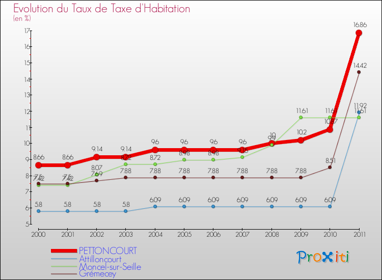 Evolution du taux de la taxe d'habitation pour PETTONCOURT et les communes proches Comparaison des taux de la taxe d'habitation pour PETTONCOURT et les communes voisines