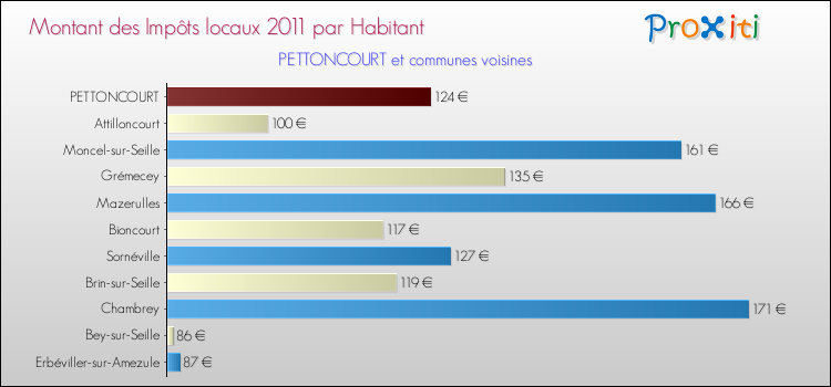 Montant des impôts locaux par Habitant pour PETTONCOURT et les communes proches Comparaison des impôts locaux par habitant pour PETTONCOURT et les communes voisines