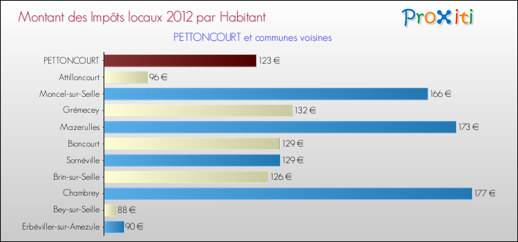 Montant des impôts locaux par Habitant pour PETTONCOURT et les communes proches Comparaison des impôts locaux par habitant pour PETTONCOURT et les communes voisines