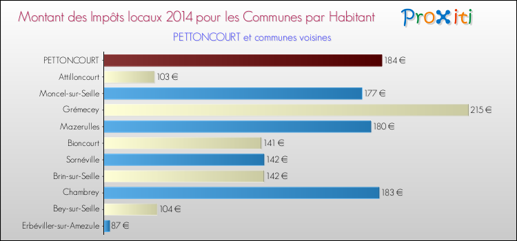 Montant des impôts locaux par Habitant pour PETTONCOURT et les communes proches en 2014 Comparaison des impôts locaux par habitant pour PETTONCOURT et les communes voisines en 2014