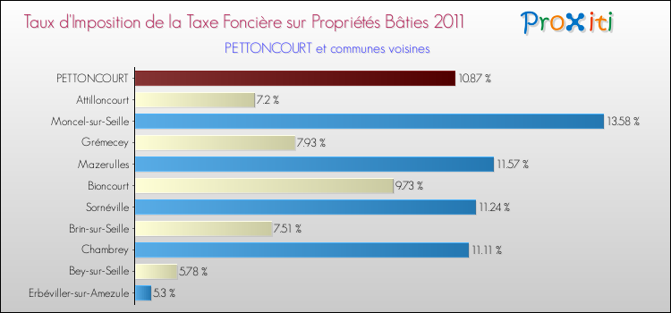 Taux d'imposition de la taxe foncière sur le bati 2011 pour PETTONCOURT et les communes proches Comparaison des taux d'imposition de la taxe foncière sur le bati 2011 pour PETTONCOURT et les communes voisines