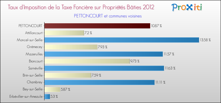 Taux d'imposition de la taxe foncière sur le bati 2012 pour PETTONCOURT et les communes proches Comparaison des taux d'imposition de la taxe foncière sur le bati 2012 pour PETTONCOURT et les communes voisines