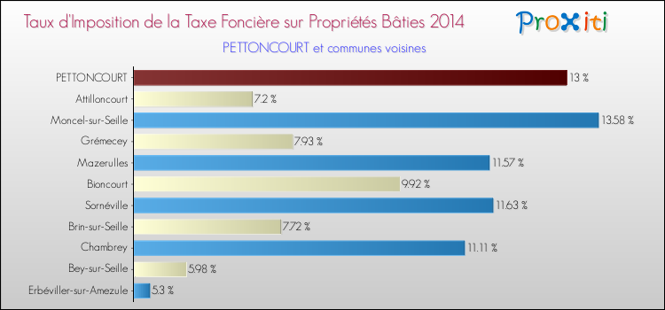 Taux d'imposition de la taxe foncière sur le bati 2014 pour PETTONCOURT et les communes proches Comparaison des taux d'imposition de la taxe foncière sur le bati 2014 pour PETTONCOURT et les communes voisines