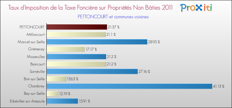 Taux d'imposition de la taxe foncière sur les immeubles et terrains non batis 2011 pour PETTONCOURT et les communes proches Comparaison des taux d'imposition de la taxe foncière sur les immeubles et terrains non batis 2011 pour PETTONCOURT et les communes voisines