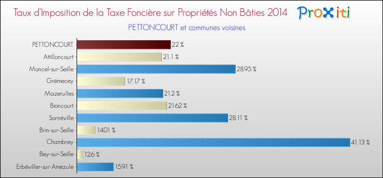Taux d'imposition de la taxe foncière sur les immeubles et terrains non batis 2014 pour PETTONCOURT et les communes proches Comparaison des taux d'imposition de la taxe foncière sur les immeubles et terrains non batis 2014 pour PETTONCOURT et les communes voisines