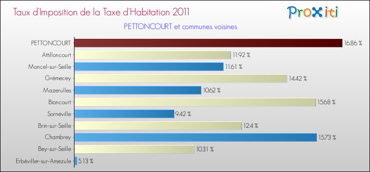 Taux d'imposition de la taxe d'habitation 2011 pour PETTONCOURT et les communes proches Comparaison des taux d'imposition de la taxe d'habitation 2011 pour PETTONCOURT et les communes voisines