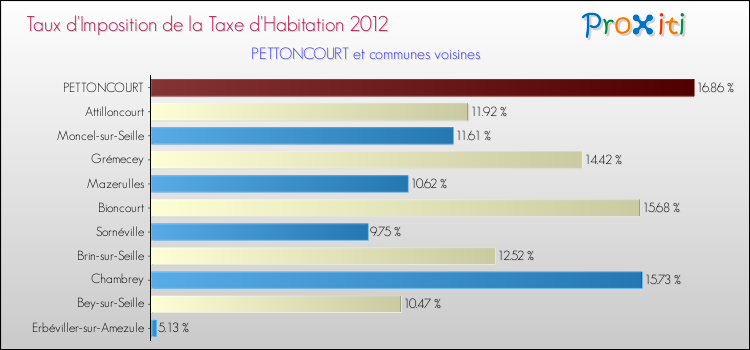 Taux d'imposition de la taxe d'habitation 2012 pour PETTONCOURT et les communes proches Comparaison des taux d'imposition de la taxe d'habitation 2012 pour PETTONCOURT et les communes voisines