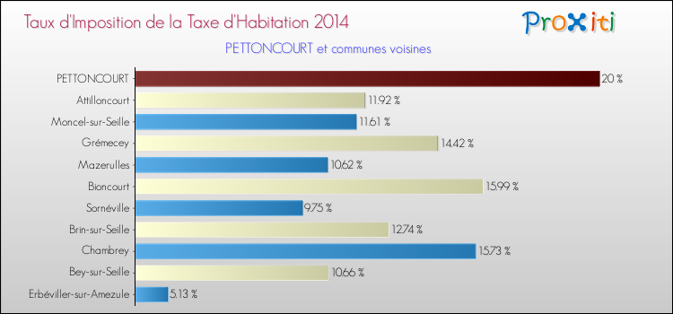 Taux d'imposition de la taxe d'habitation 2014 pour PETTONCOURT et les communes proches Comparaison des taux d'imposition de la taxe d'habitation 2014 pour PETTONCOURT et les communes voisines