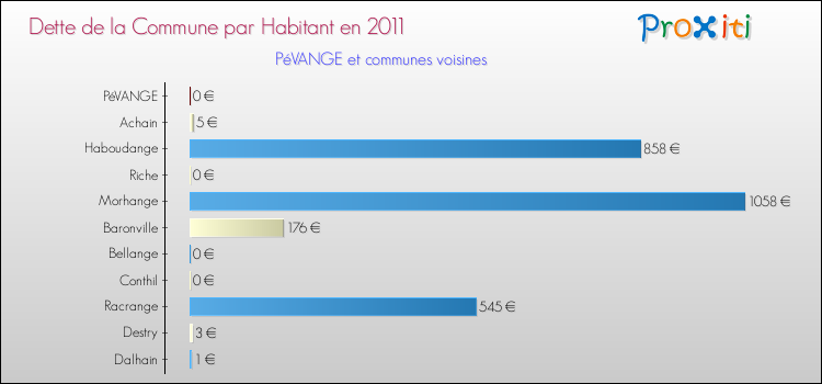 Dette par habitant de la commune en 2011 pour PéVANGE et les communes proches Comparaison de la dette par habitant de la commune en 2011 pour PéVANGE et les communes voisines
