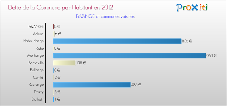 Dette par habitant de la commune en 2012 pour PéVANGE et les communes proches Comparaison de la dette par habitant de la commune en 2012 pour PéVANGE et les communes voisines
