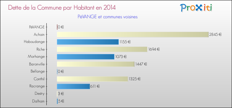 Dette par habitant de la commune en 2014 pour PéVANGE et les communes proches Comparaison de la dette par habitant de la commune en 2014 pour PéVANGE et les communes voisines