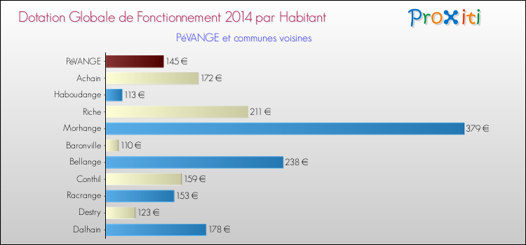 Montant des dotations globales de fonctionnement DGF par Habitant pour PéVANGE et les communes proches en 2014. Comparaison des des dotations globales de fonctionnement DGF par habitant pour PéVANGE et les communes voisines en 2014.
