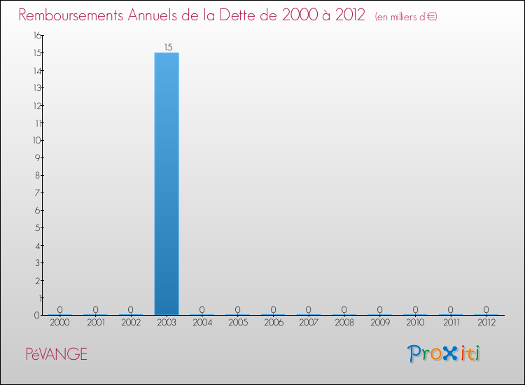 Evolution de l'annuité de la dette pour la commune de PéVANGE de 2000 à 2012 Annuités de la dette pour PéVANGE de 2000 à 2012