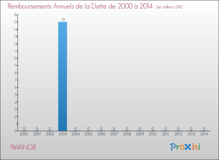 Evolution de l'annuité de la dette pour la commune de PéVANGE de 2000 à 2014 Annuités de la dette pour PéVANGE de 2000 à 2014