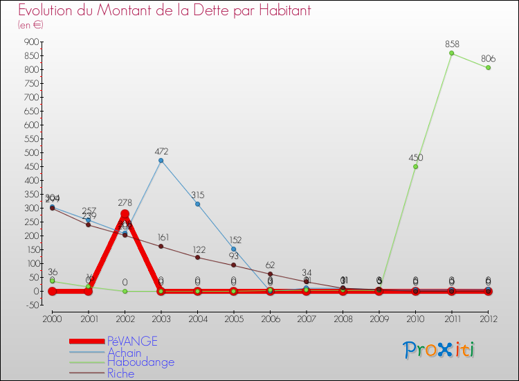 Evolution de la dette par habitant pour la commune de PéVANGE et les communes proches de 2000 à 2012 Comparaison de la dette par habitant pour PéVANGE et les communes voisines de 2000 à 2012
